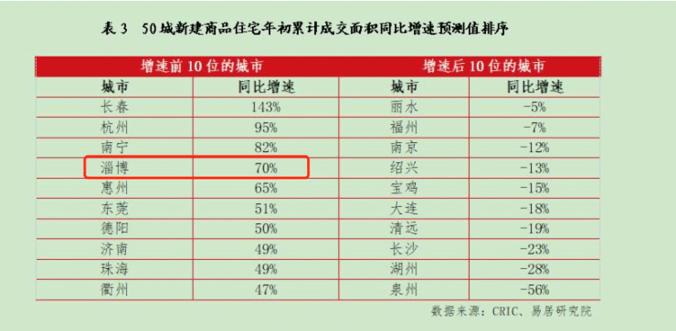 淄博烧烤出圈,一季度新房网签面积大涨,业内人士希望眼下客流量利好楼市