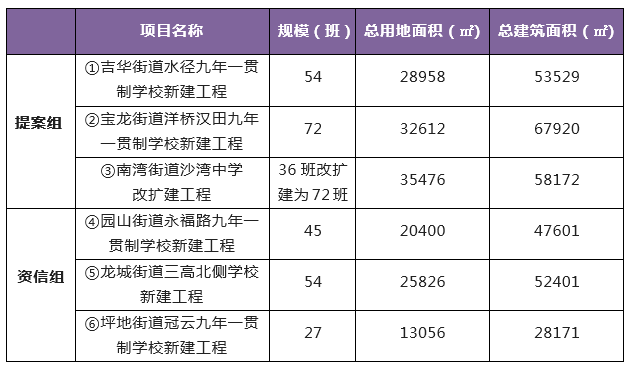 龙岗6所学校,即将启动方案设计招标!龙腾九年制学校来了