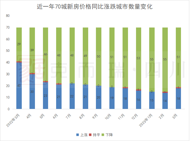 楼市回暖明显 成都新房二手房再次领涨