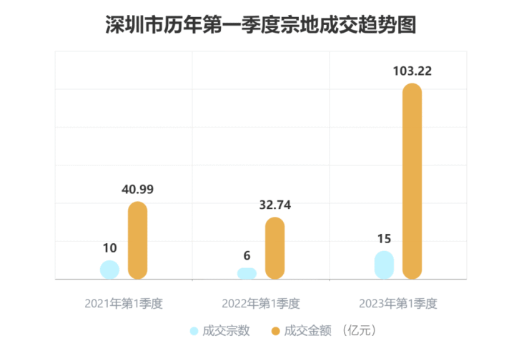 官宣,深圳今年供地1200公顷!宅地330公顷,宝安龙岗坪山最多