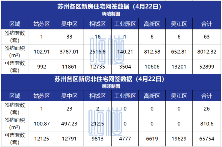 4月22日苏州新房住宅网签63套!