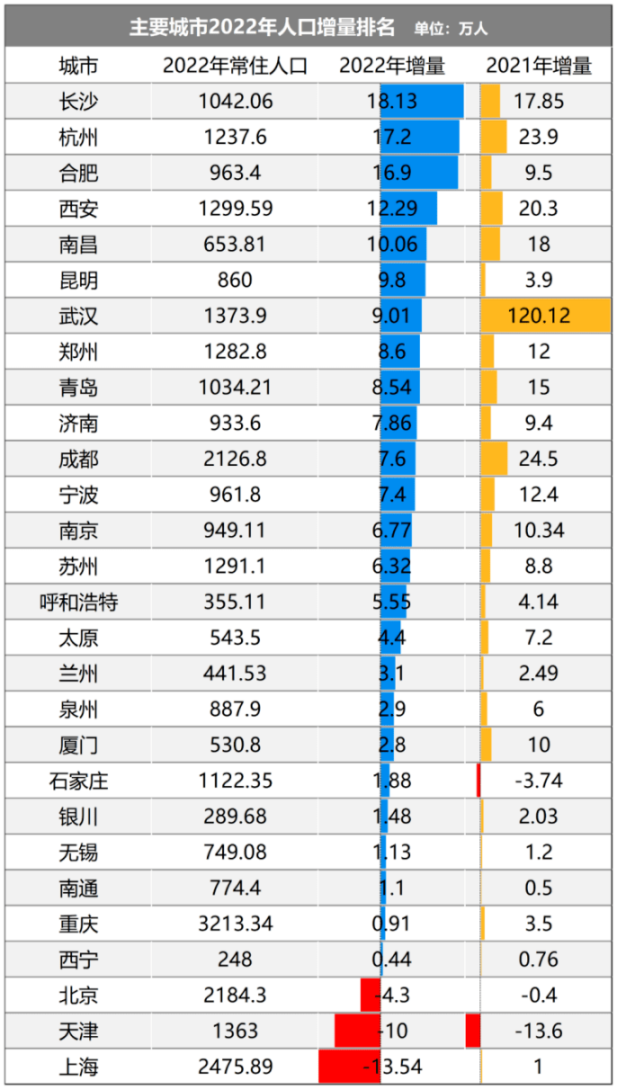 120万人到9万人,武汉人口增量雪崩-继续抢人大战!