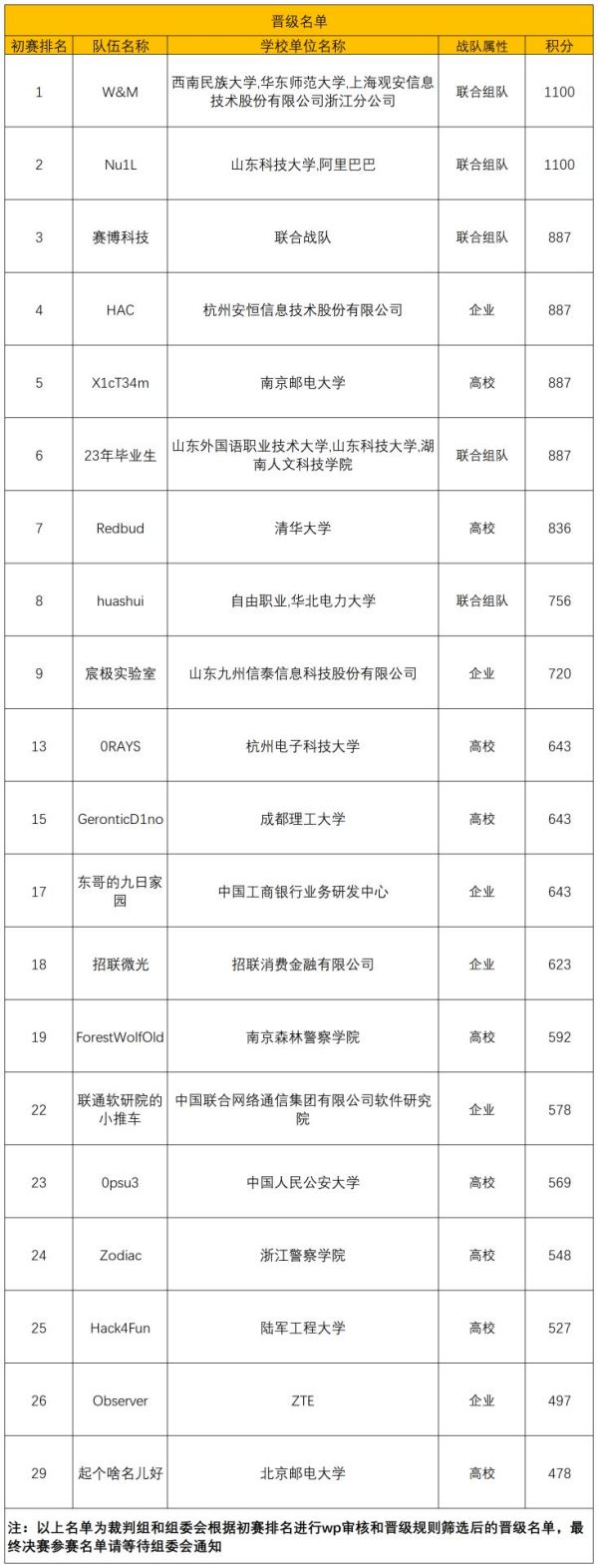 第三届“红明谷”杯技能场景赛初赛圆满结束 收官之战即将开启