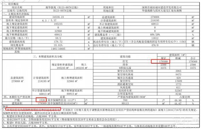 近50万平建设规模,福田南华新苑2025年竣工,共2763套住宅