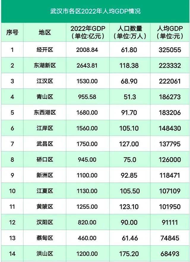 120万人到9万人,武汉人口增量雪崩-继续抢人大战!