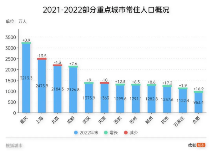 120万人到9万人,武汉人口增量雪崩-继续抢人大战!