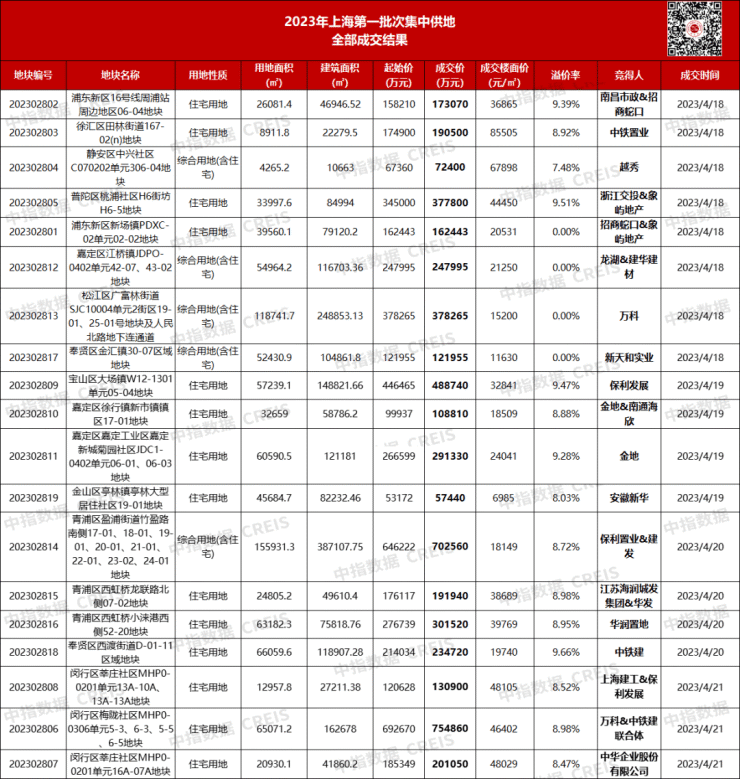 上海首批19宗宅地518.83亿元成交,央地国企仍是拿地主力_0