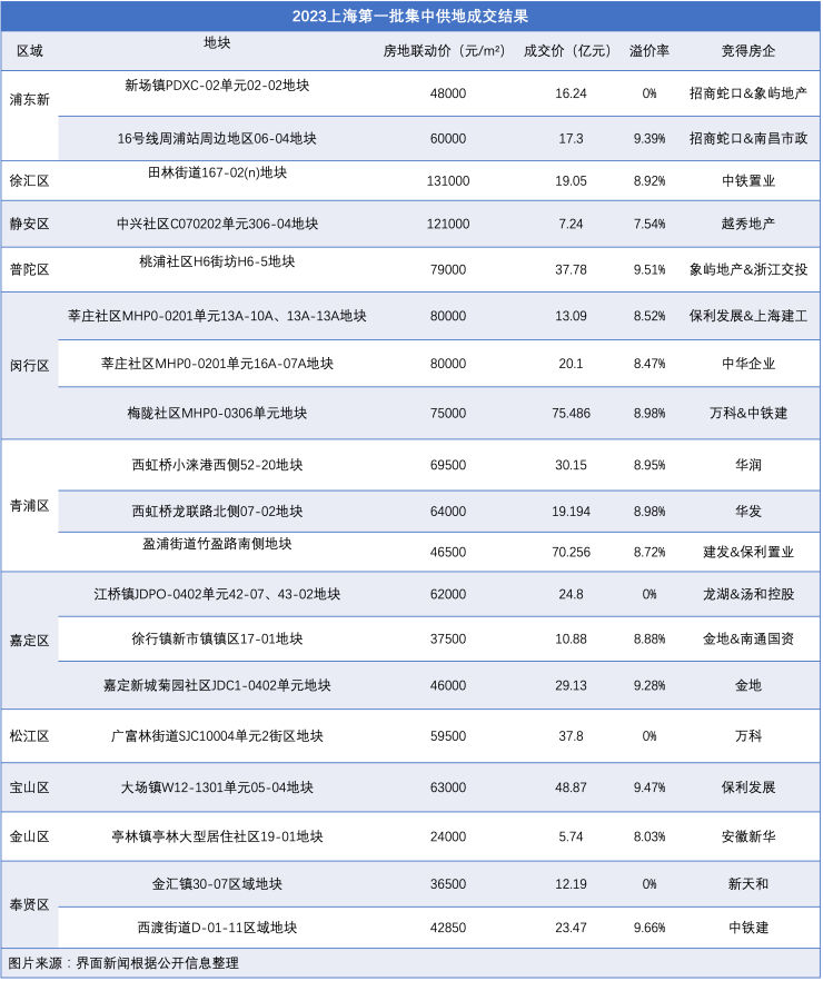 太火爆了!,超50家房企争夺,上海今年首轮土拍揽金519亿