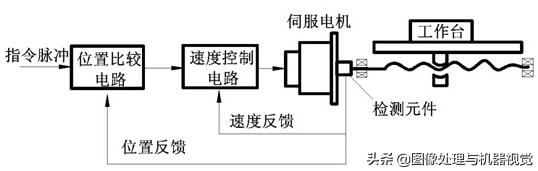 运动控制系统