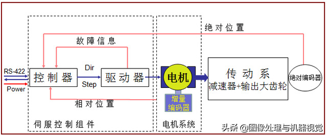 运动控制系统