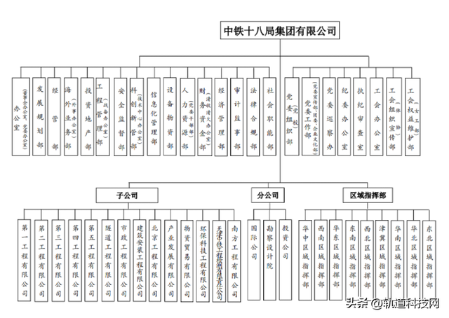 中国铁建及其35家成员单位组织架构一览