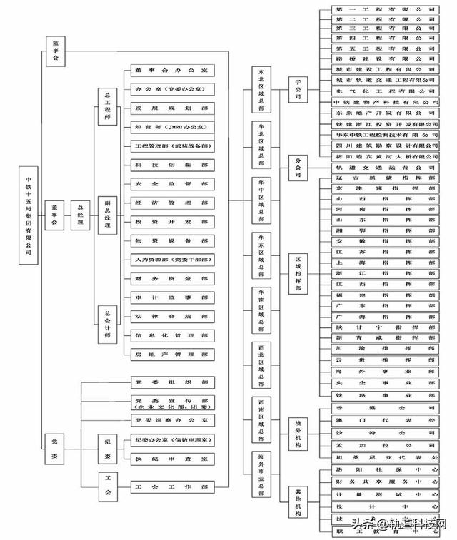 中国铁建及其35家成员单位组织架构一览