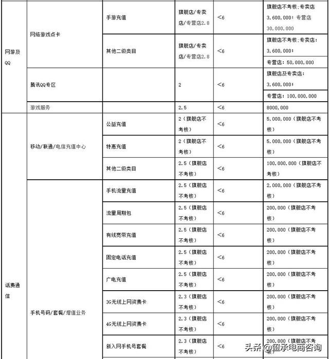 2022年天猫商家考核标准出炉，不达标的店铺将被踢出平台