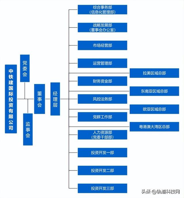 中国铁建及其35家成员单位组织架构一览