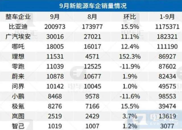 电厂丨独家：小鹏汽车调整组织架构推动BU化，试图扭转产品、销量下滑趋势