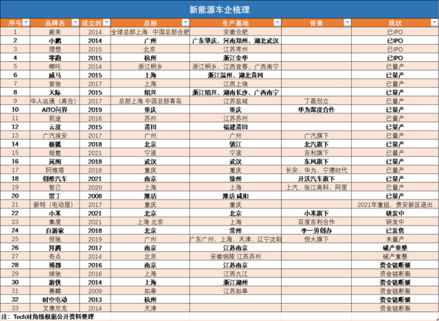 新能源造车地图：除了上海合肥，还可以看哪？