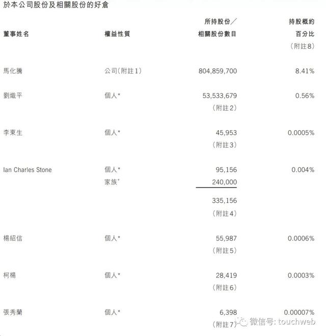 腾讯股权曝光：马化腾持股8.4% 大股东一年套现超600亿港元