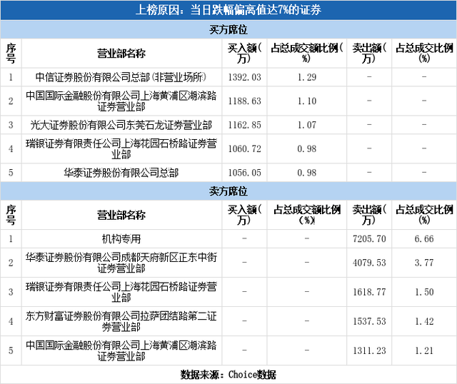 多主力现身龙虎榜，皖维高新跌停（11-05）