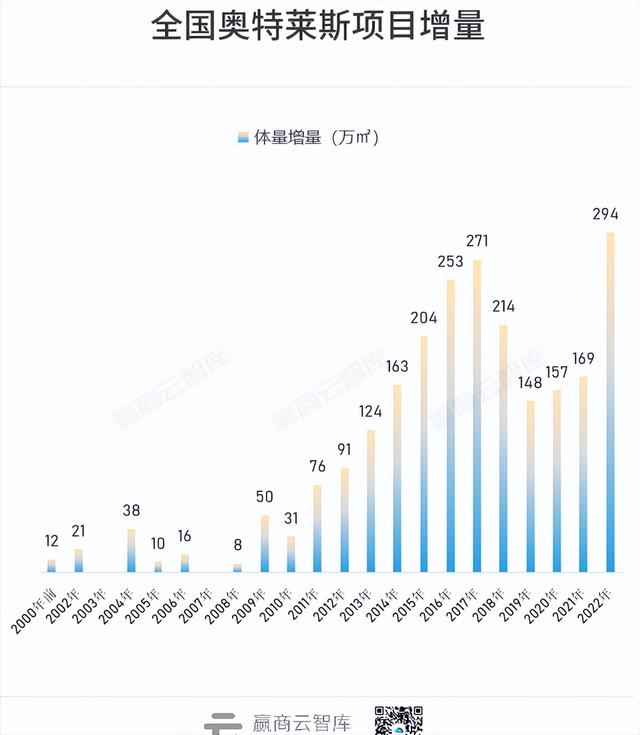 独家首发！全国260+奥莱地图出炉，这些城市还有机会