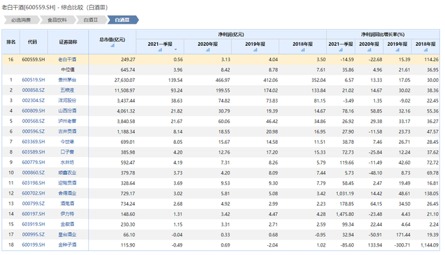 业绩倒数、机构抛售，老白干酒路在何方？丨市值观察