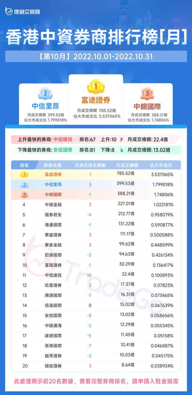 捷利金融云：香港「券商综合成交排名」月报告