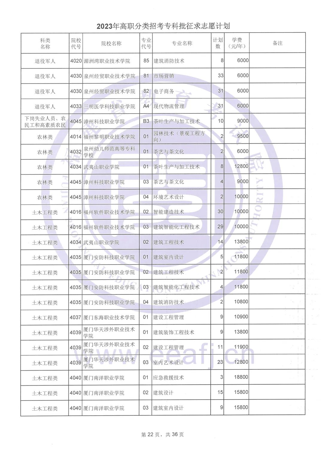 2023年福建高职分类招考专科批征求志愿计划公布