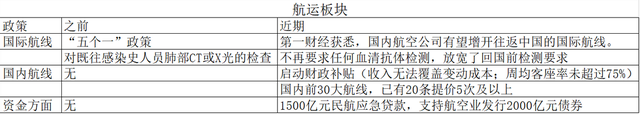 困境反转、低成本航空运输之中国东航（600115）