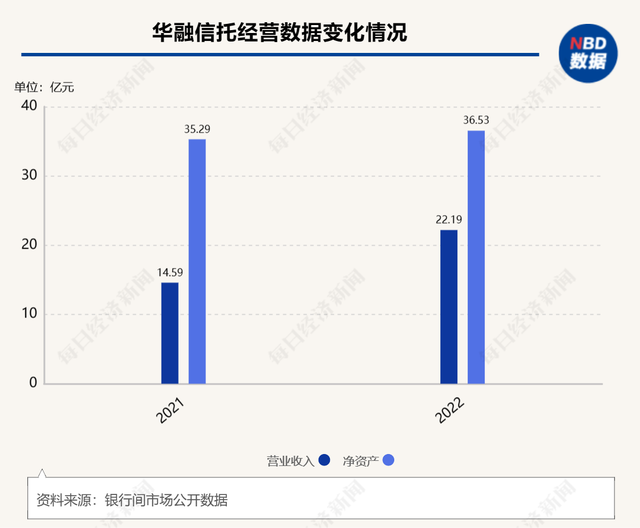 华融信托7.32%股权变卖因无人出价流拍，已折价近20%