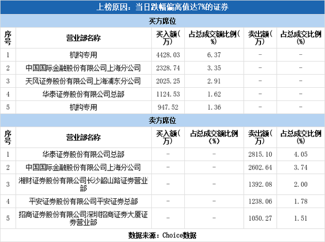 多主力现身龙虎榜，铜峰电子跌停（12-06）