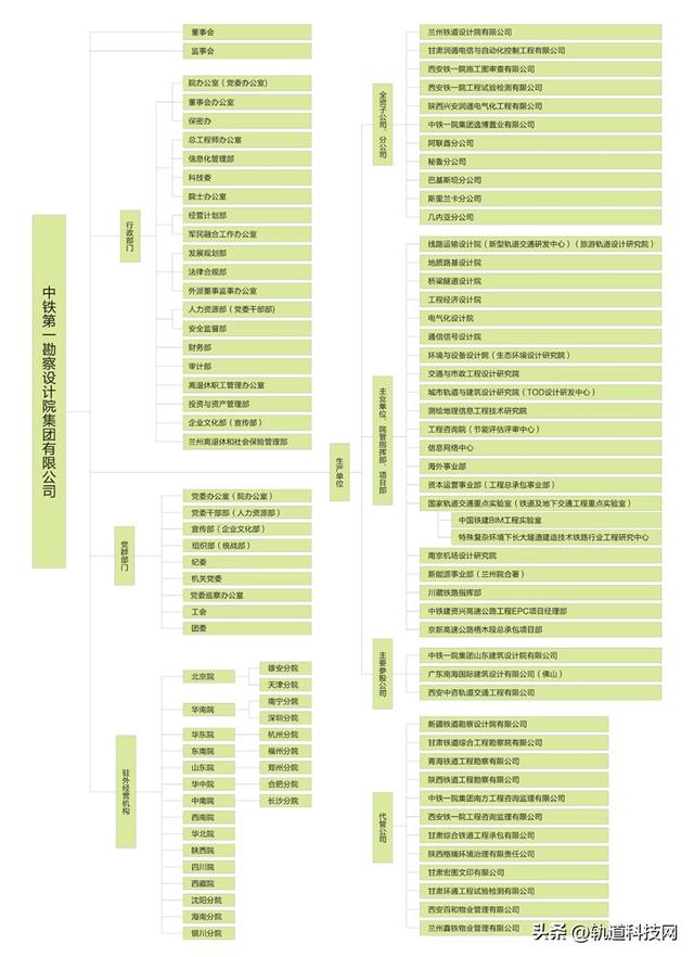 中国铁建及其35家成员单位组织架构一览