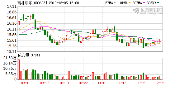 （2-12）吉林敖东连续三日收于年线之上，前次最大涨幅2.77%