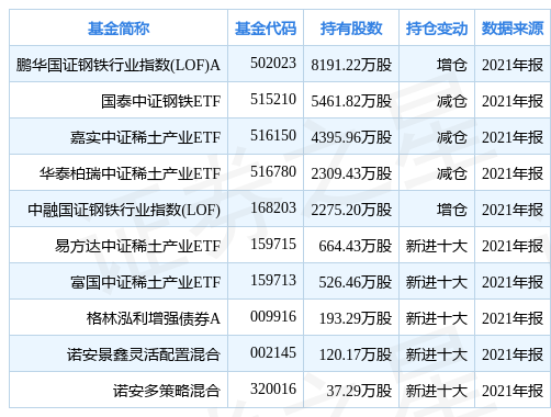 包钢股份创60日新低，基金鹏华国证钢铁行业指数(LOF)A重仓该股