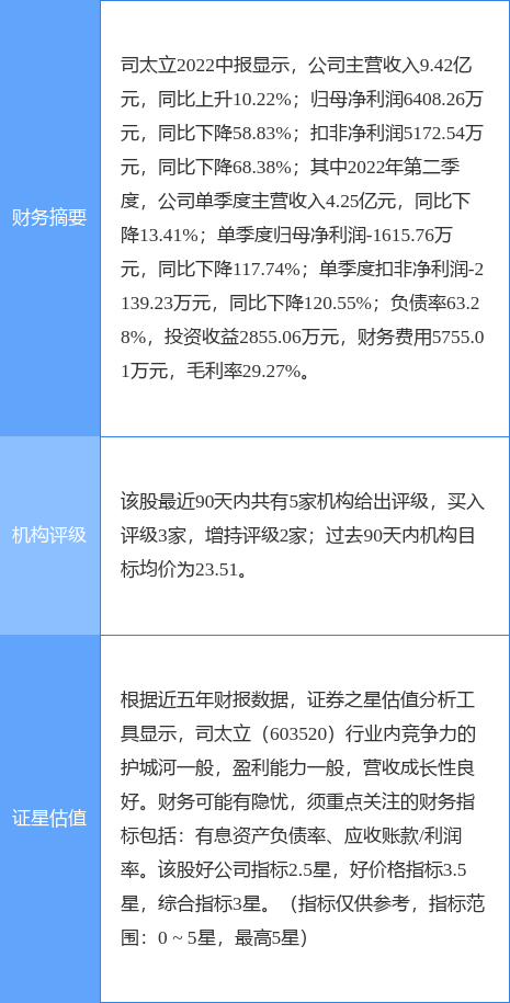 司太立涨6.90%，中泰证券一个月前给出“买入”评级