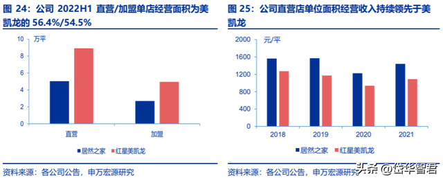 家居卖场龙头：居然之家，布局数字化新零售及泛家居产业链