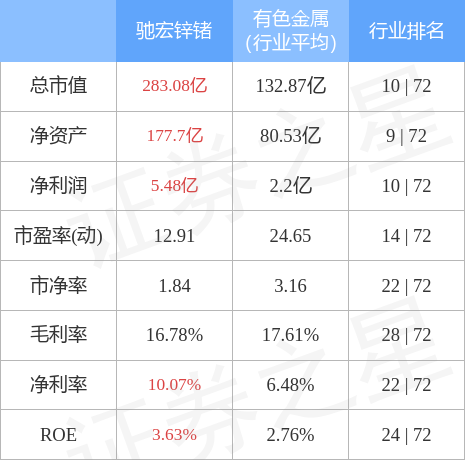 异动快报：驰宏锌锗（600497）6月7日14点15分封涨停板