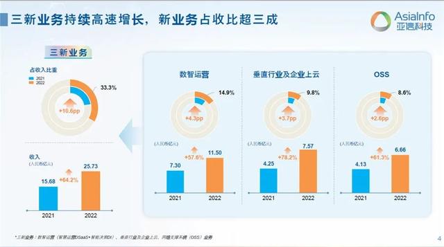 多项指标呈双位数增长，亚信科技带来了哪些启示？