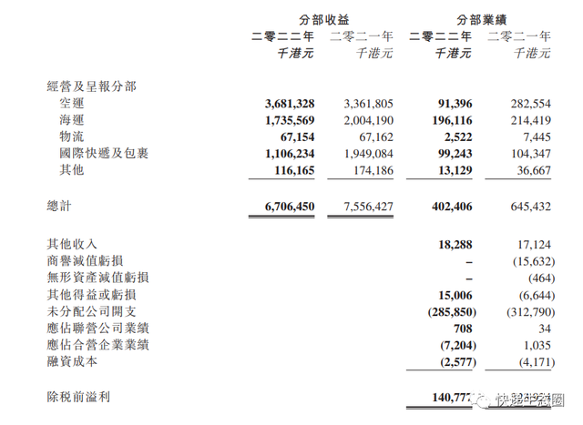 圆通国际快递：2022年净利大跌5成，股价长期低迷；王丽秀任非执行董事及审核委员会成员，潘水苗辞任审核委员会成员