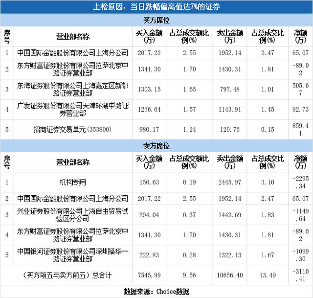 多主力现身龙虎榜，盛通股份下跌9.86%（12-07）