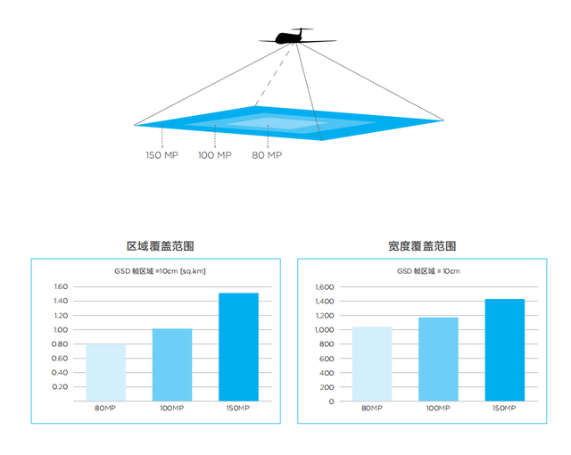 谷歌地图全球合作商推出1.5亿像素高效工业相机，以最轻的重量强势进军无人机行业