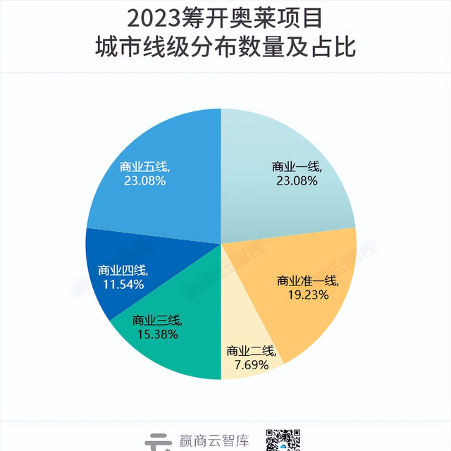 独家首发！全国260+奥莱地图出炉，这些城市还有机会