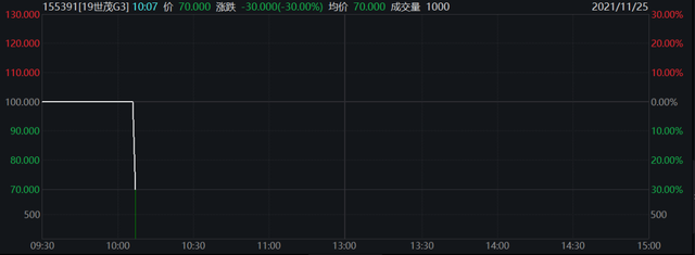 懵了！5倍大牛股突发黑天鹅，20%闪崩跌停！2500亿巨头涨停，特高压、半导体大爆发！又有地产债暴跌30%熔断，杀猪盘又跌停