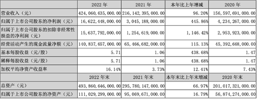 2022，比亚迪的最后一份答卷