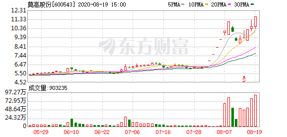 多主力现身龙虎榜，莫高股份涨停（12-04）