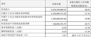 600276股票(恒瑞医药：2022年一季度净利润1237亿元 同比下降1735%)