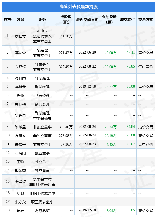 意华股份：8月24日公司高管陈献孟、方建文减持公司股份合计29.43万股