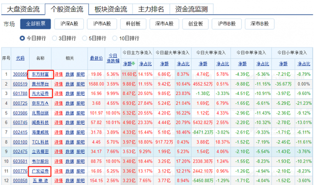 行业风口丨涨近4%，多重因素催化券商板块大爆发！“政策边际利好+估值底部+业绩环比改善”,机构：配置时机已到