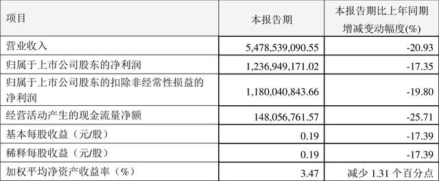 恒瑞医药：2022年一季度净利润12.37亿元 同比下降17.35%