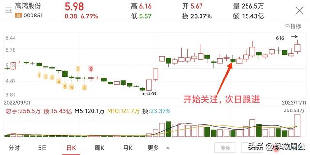 《高鸿股份》来回打脸心态总结