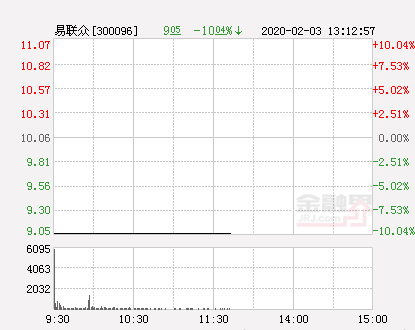 快讯：易联众跌停 报于9.05元