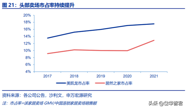 家居卖场龙头：居然之家，布局数字化新零售及泛家居产业链